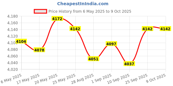 amazon.in 2 Pack Reflective EMS Fire Rescue Patch with Hook Back for Service Harness Tactical Vest Patch (Red-White) Price History Graph from 6 May 2025 to 8 Oct 2025