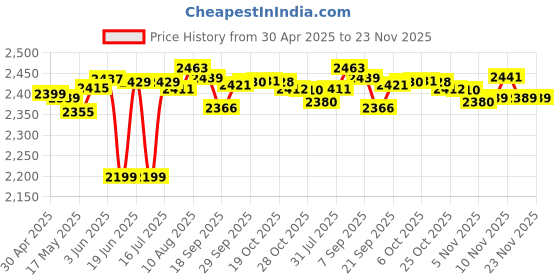 amazon.in 2 Pack Replacement Bands Compatible With Garmin Bounce Band for Kids, Soft Silicone Wristbands Adjustable Watch Band Intended for Garmin Bounce kids Strap Price History Graph from 30 Apr 2025 to 23 Nov 2025