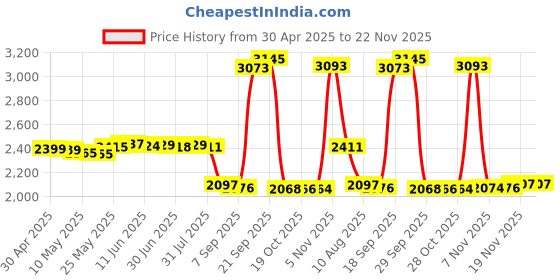 amazon.in 2 Pack Replacement Bands Compatible With Garmin Bounce Band for Kids, Soft Silicone Wristbands Adjustable Watch Band Intended for Garmin Bounce kids Strap Price History Graph from 30 Apr 2025 to 22 Nov 2025