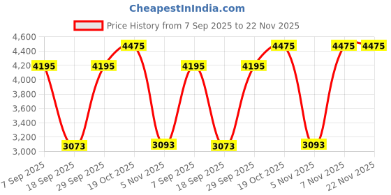 amazon.in 2 Pack Replacement Bands Compatible With Garmin Bounce Band for Kids, Soft Silicone Wristbands Adjustable Watch Band Intended for Garmin Bounce kids Strap Price History Graph from 7 Sep 2025 to 22 Nov 2025