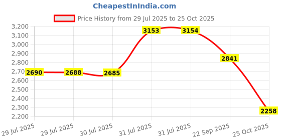 amazon.in 2 Pack Replacement Brush Roller for Tineco iFloor 3/ Floor One S3 Wet Dry Cordless Vacuum Cleaner Price History Graph from 29 Jul 2025 to 25 Oct 2025