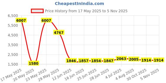 amazon.in jedihra 2 Pack Replacement Dongle USB Breakaway Cable for Xbox 360 Wired Controllers, Extension Adapter Cable for Xbox 360 (2, 2 Pack Black+Gray) jedihra Price History Graph from 17 May 2025 to 5 Nov 2025