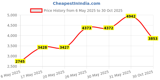 amazon.in 2-PACK Replacement HEPA Filter Compatible with Dyson V11,SV14,V15 Cordless Stick Vacuums,Compare to Part # 970013-02 970013-03 - Fre.Filtor Price History Graph from 6 May 2025 to 30 Oct 2025
