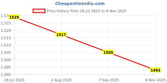 amazon.in 2 Pack Replacement Quartz Wall Clock Mechanism Movement Hands Fittings Parts Price History Graph from 26 Jul 2025 to 8 Nov 2025