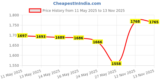amazon.in 2 Pack Retainer Cases, Solid Orthodontic Retainer Cases-Black Price History Graph from 11 May 2025 to 13 Nov 2025