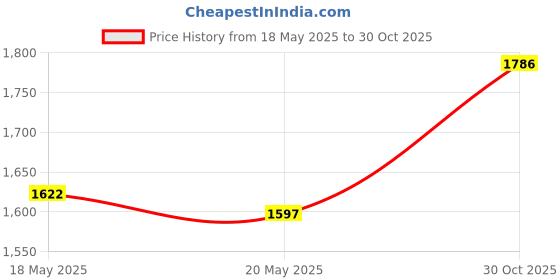 amazon.in (2 Pack) Retainer Case,Solid Orthodontic Retainer Case-black Price History Graph from 18 May 2025 to 30 Oct 2025
