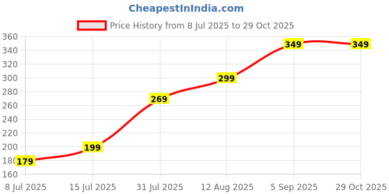 amazon.in saitech it 2 Pack RFID Blocking Cards One Card Protects Entire Wallet Purse for Men & Women,NFC Contactless Bank Debit Credit Card Protector ID ATM Guard Card – Golden saitech it Price History Graph from 8 Jul 2025 to 29 Oct 2025