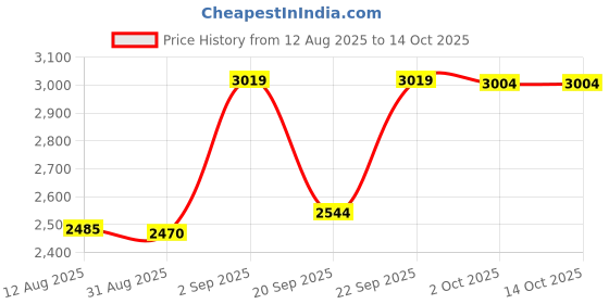 amazon.in (2-Pack) RJ11 to RJ9 Adapter, Female RJ11 (6P4C) Jack to Male RJ9 (4P4C) Plug Price History Graph from 12 Aug 2025 to 14 Oct 2025