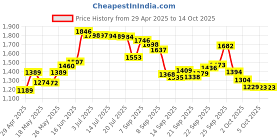 amazon.in 2 Pack RJ45 to RJ11 Converter Adapter Connector Cable, RJ11 6P4C Female to Ethernet RJ45 8P8C Male Converter Cord White Ted Lele Price History Graph from 29 Apr 2025 to 13 Oct 2025
