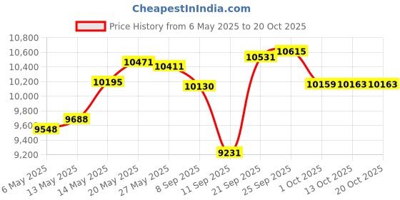 amazon.in excmark 2 Pack Shepherd Hook 48 inch 1/2 inch Thick Use at Weddings, Hanging Solar Lights, Lanterns, Bird Feeders, Metal Hanger Hook. (Bronze, 48 inch) U.S. Patent. excmark Price History Graph from 6 May 2025 to 20 Oct 2025