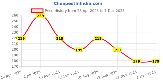 amazon.in 2 Pack Silicone Case Suction Phone Case Mount, Non Slip Sticky Phone Grip for Cellphone, Silicon Adhesive Suction Cup Phone Mount, Strong Grip Holder for Selfies & Videos (Rose) Price History Graph from 28 Apr 2025 to 30 Nov 2025