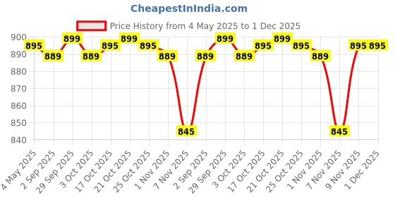amazon.in 2 Pack Silicone Pots for Air Fryer, 7.9'' Reusable Liner Bowl Basket Tray Accessories for COSORI Instant Vortex Ninja Chefman Ultrean GoWISE Power XL Steamer Oven Microwave Price History Graph from 4 May 2025 to 30 Nov 2025