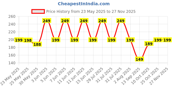 amazon.in meyaar 2 Pack Silicone Suction Phone Case Mount, Silicon Adhesive Phone Grip for Smartphones, Hands-Free Mirror Shower Phone Holder for Selfies, Reels (Grey + White) meyaar Price History Graph from 23 May 2025 to 27 Nov 2025
