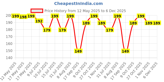 amazon.in meyaar 2 Pack Silicone Suction Phone Case Mount, Silicon Adhesive Phone Grip for Smartphones, Hands-Free Mirror Shower Phone Holder for Selfies, Reels (Pink + White) meyaar Price History Graph from 12 May 2025 to 5 Dec 2025