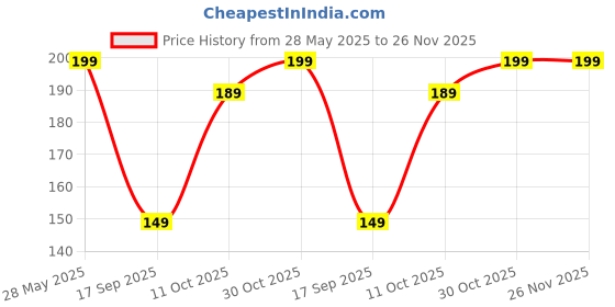 amazon.in 2 Pack Silicone Suction Phone Case Mount, Silicon Adhesive Phone Grip for Smartphones, Hands-Free Mirror Shower Phone Holder for Selfies, Reels (White) Price History Graph from 28 May 2025 to 25 Nov 2025