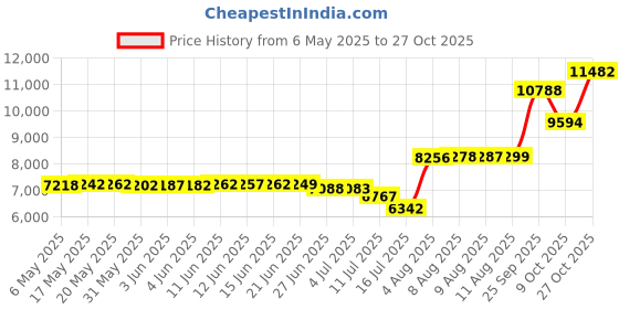 amazon.in inerzia 2 Pack Skorts Plus Size Skirts for Women High Waisted Active Skort Golf and Tennis Skirts for Women inerzia Price History Graph from 6 May 2025 to 27 Oct 2025