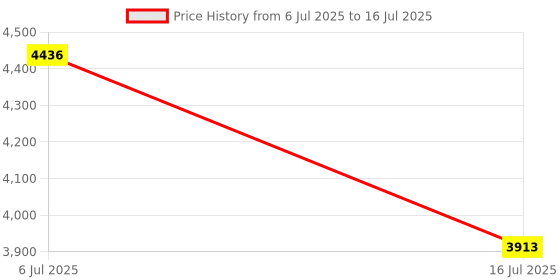 amazon.in 2-Pack Soil Moisture Sensor Probes,Soil Humidity Tester - Accessory Only, Can Not Be Used Alone Price History Graph from 6 Jul 2025 to 16 Jul 2025