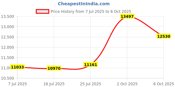 amazon.in 2 Pack Solar Panel for Security Camera,5W USB Solar Panel for DC 5V Security Camera Price History Graph from 7 Jul 2025 to 6 Oct 2025