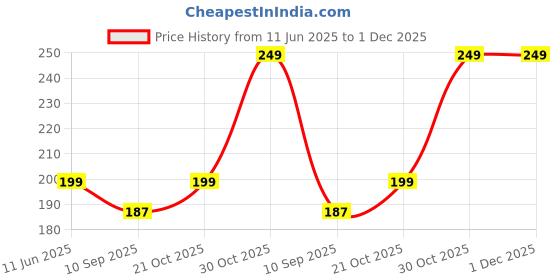amazon.in 2-Pack Square Silicone Liners for 4-7QT Air Fryers, 8 Inch Silicone Pot Liners - Food Safe, Reusable Air Fryer Accessories Price History Graph from 11 Jun 2025 to 1 Dec 2025