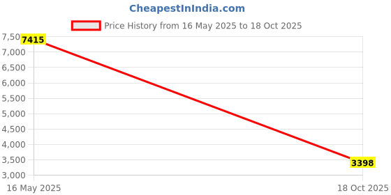 amazon.in 2 Pack Storage Rack, 12.4 Inch x 7.7 Inch x 6.3 Inch White Glass Shelf for Placing Cups, Tissue, Seasoning and Other Items (Large) Price History Graph from 16 May 2025 to 18 Oct 2025