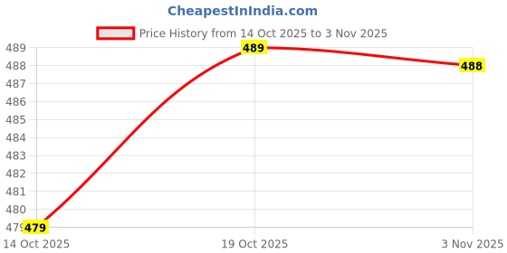 amazon.in geyddpj 2 Pack Suitcase Belts for Luggage Adjustable with Quick Release Buckle, TSA Approved (Rainbow) geyddpj Price History Graph from 14 Oct 2025 to 3 Nov 2025