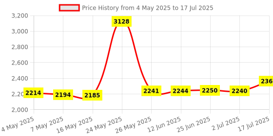 amazon.in [2-Pack] Supershieldz for Samsung Galaxy S8 Plus / S8+ Screen Protector, [Full Coverage] High Definition Clear Shield -Lifetime Replacement Price History Graph from 4 May 2025 to 17 Jul 2025