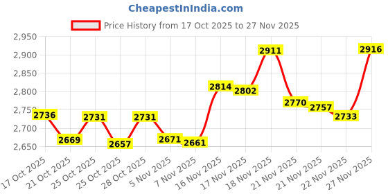 amazon.in 2 Pack Tab S9 FE S Pen Replacement for Samsung Galaxy Tab S9 FE Stylus Pen Compatible with Samsung Tab S9 FE+/S9 FE Plus S Pen,WithoutBluetooth (Purple) Price History Graph from 17 Oct 2025 to 27 Nov 2025