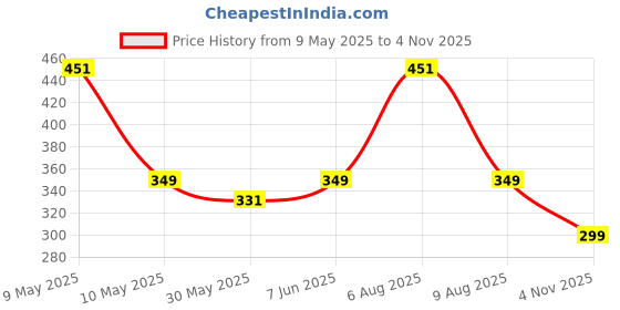 amazon.in yeblues 2 pack Thigh Anti-Chafing Comfortable Women's Slip Shorts, Safe Shorts for Under Dress For All Occasions yeblues Price History Graph from 9 May 2025 to 4 Nov 2025