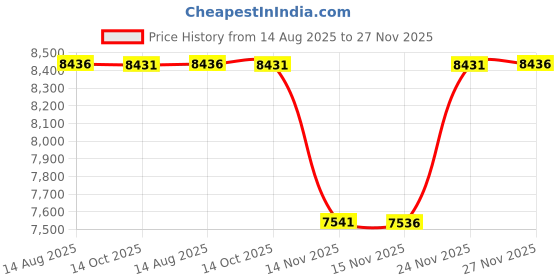 amazon.in (2-Pack) TYK Industries 19x7-8, 20x7-8 Inner Tube, Heavy Duty Replacement Tire Tube with Metal TR6 Valve Stem for ATV, Lawn Mower, Golf Cart Price History Graph from 14 Aug 2025 to 27 Nov 2025