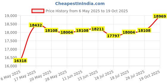 amazon.in (2-Pack) TYK Industries 20x8-10 Lawn Mower Tire Inner Tube, Replacement 20X8.00-10 Tire Tube for Yard Tractors, Trailers with TR13 Short Rubber Valve Stems Price History Graph from 6 May 2025 to 19 Oct 2025