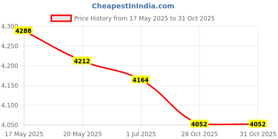 amazon.in 2 Pack Vinyl Fence Hooks,2 x 6 inch Fence Hangers Light Hooks, Powder Coated Steel Fence Hooks for Hanging Plants, Planters, Bird Feeders, Lights-White Price History Graph from 17 May 2025 to 28 Oct 2025