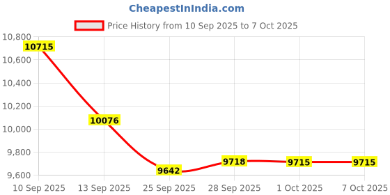 amazon.in 2 Pack Wii Remote Controller with Motion Plus, Wireless Controller for Nintendo Wii and Wii U, with Silicone Case and Wrist Strap, No Nunchucks Price History Graph from 10 Sep 2025 to 6 Oct 2025