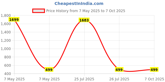 amazon.in 2-Pack Zipper Compression Socks for Men/Women with Open Toe, Knee High 20-30mmHg Compression Support Hose (Beige, L/XL) Price History Graph from 7 May 2025 to 7 Oct 2025