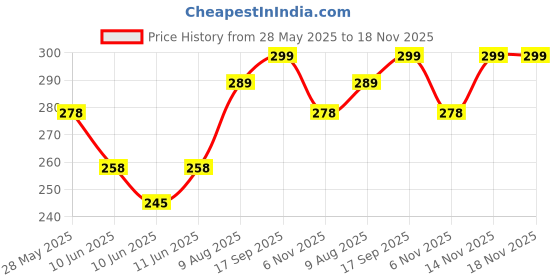 amazon.in nong shim [ 2 Packs ] NongShim Shin Ramyun Noodle Soup, Gourmet Spicy, 4.2 Ounce nong shim Price History Graph from 28 May 2025 to 18 Nov 2025