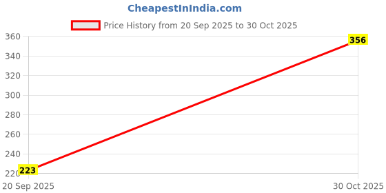 amazon.in 2 Packs of Clean Comfort Disposable Period Panties Combo for Women & Girls Cotton Soft Sanitary Pads Period Panty for Heavy Flow, Maternity Pads, Postpartum & Overnight 360 Degree Leakage Protection L-XL (Pack of 10) Price History Graph from 20 Sep 2025 to 30 Oct 2025