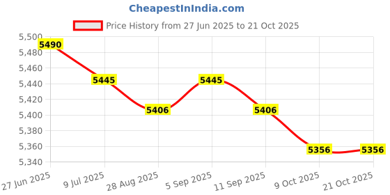 amazon.in beisijia 2 Packs Original Animal Saving Escape Ramp for Pools and Spas, for All Small Animals frog Entering The Pool/hot spring/SPA, Long Lasting, Reduces Pool Maintenance Needs (1 Black) beisijia Price History Graph from 27 Jun 2025 to 21 Oct 2025