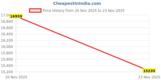 amazon.in 2 Packs Rodent Repellent Ultrasonic Repeller for Home, 360°Mice Traps for House Indoor Kill, Upgraded Mice Rat Repellent with Flashing Light for Attic Garage Crawlspace Basement,4 Mode Switching Price History Graph from 20 Nov 2025 to 23 Nov 2025