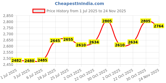 amazon.in 2 Packs Soil Moisture Meter for House Plants, Plant Water Meter Soil Tester Test Kit Soil Hygrometer Sensor for Indoor & Outdoor Use Garden Lawn Farm, No Battery Required (Black & Green) Price History Graph from 1 Jul 2025 to 24 Nov 2025
