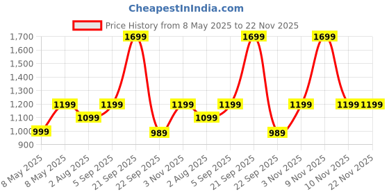 amazon.in [2 Pack]Screen Protector For Ipad Pro 11 Inch (2022-2018), Ipad Air 5Th/4Th Generation (2022/2020,10.9 Inch),Matte Pet Paper Film For Drawing,Writing-Anti Glare,Anti Fingerprint For Tablets Price History Graph from 8 May 2025 to 22 Nov 2025