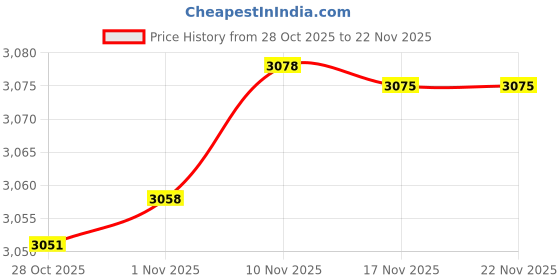 amazon.in 2 Pair Battery Post Shims, Pure Lead Anode Cathode Sleeves, Car Battery Terminal Converter Adapter Sleeves for Positive & Negative Post, Universal Car Accessories (8PCS) Price History Graph from 28 Oct 2025 to 22 Nov 2025