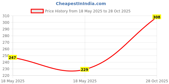 amazon.in 2 Pair Exfoliating Body Gloves Bath Scrub Wash Mitts Skin Massage Sponge Towel Deep Cleansing Dead Skin Brush Scrub Luxury Spa Heavy Loofah With Lanyard Scrubber (green) Price History Graph from 18 May 2025 to 28 Oct 2025