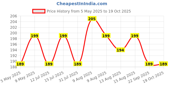 amazon.in flyngo 2 Pair Nipple Covers Reusable Comfortable Invisible Adhesive Silicone Pasties for Women flyngo Price History Graph from 5 May 2025 to 18 Oct 2025