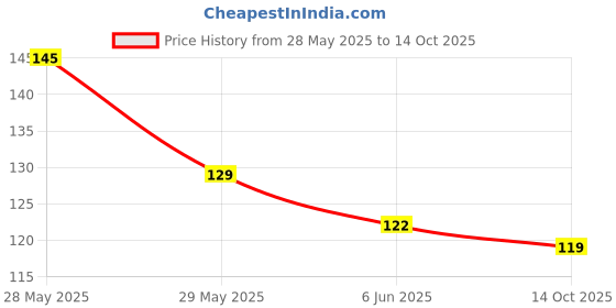 amazon.in 2 PAIR Pant Waist Tightener, Adjustable Waist Buckle Set, Extra Button for Jeans to Make Tighter, Instant Jeans Button Pins for Pants Jeans Skirts, No Sewing Required Price History Graph from 28 May 2025 to 14 Oct 2025
