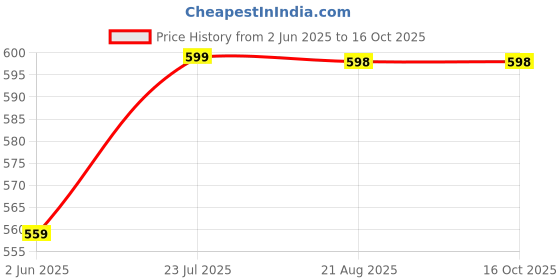 amazon.in hotstyle 2 Pair Trendy & Stylish Running Shoes for Men (Black&Blue) hotstyle Price History Graph from 2 Jun 2025 to 16 Oct 2025