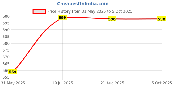 amazon.in hotstyle 2 Pair Trendy & Stylish Running Shoes for Men (Combo) hotstyle Price History Graph from 31 May 2025 to 4 Oct 2025