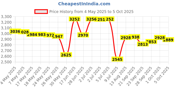 amazon.in 2 Pair Wide Plus Size Calf Compression Socks with Zipper for Overweight Women Men 15 to 25 MmHg Zipper Compression Stockings Price History Graph from 4 May 2025 to 5 Oct 2025