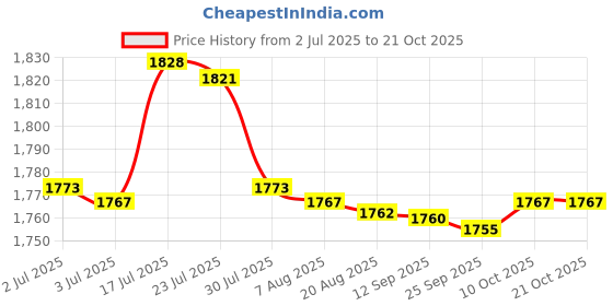 amazon.in bnf 2 Pair Women Girls Rhythmic Gymnastics Ballet Dance Half Sole Toe Shoes X XS|Sporting Goods | Team Sports | Gymnastics | Clothing Beige bnf Price History Graph from 2 Jul 2025 to 21 Oct 2025