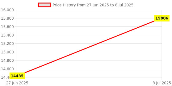 amazon.in 2 Pairs 1 2 3 Blocks, 23 Hole Matched, Versatile Thread Options, High Precision Tool Steel Top Choice for Precision Machining] Price History Graph from 27 Jun 2025 to 8 Jul 2025