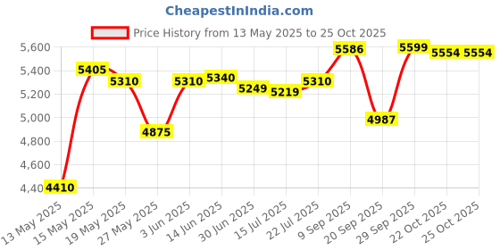 amazon.in aegend 2 Pairs Arm Warmer Sleeves UV Protection UPF 50 Sun Sleeves for Men Women Youth aegend Price History Graph from 13 May 2025 to 22 Oct 2025