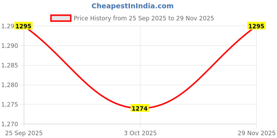 amazon.in trendynest 2 Pairs Ballet Shoes Fitness Flats Split Sole For Girls Training Pink 27 | Dancewear | Dance Shoes | Ballet trendynest Price History Graph from 25 Sep 2025 to 29 Nov 2025